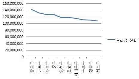 “점포 권리금과 수익성은 서로 무관”…구로구 최고수익 
