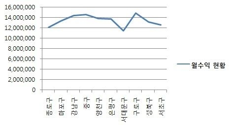 “점포 권리금과 수익성은 서로 무관”…구로구 최고수익 