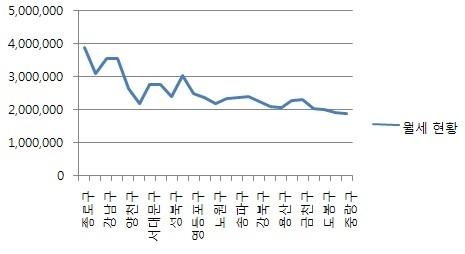 “점포 권리금과 수익성은 서로 무관”…구로구 최고수익 