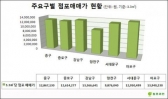 서울서 가장 비싼 점포 '마포구'