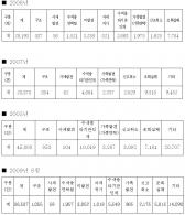 휴대전화 위치추적 요청, 알고보니 가정불화