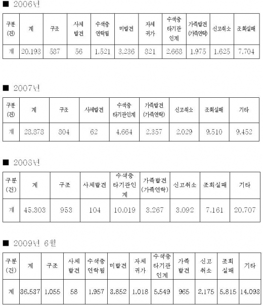 휴대전화 위치추적 요청, 알고보니 가정불화