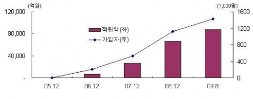 내년부터 퇴직연금 시장 빠르게 증가한다