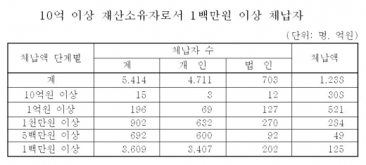 세금체납자에 매서운 칼날 빼 들었다