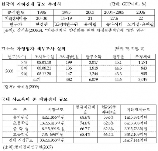지하경제에서 새는 세금, 연간 56조원