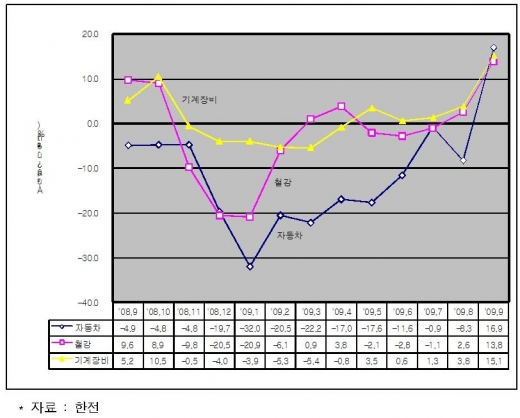 산업용 전력, 지난해 4월 이후 최대폭 증가