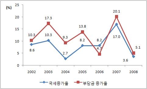 '국민부담 가중' 부담금 제도 개선 시급