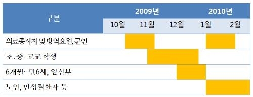 내년 2월까지 1,716만명 신종플루 예방접종