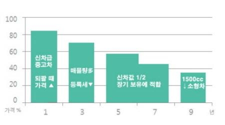중고차 잘만 고르면 ‘땡 잡는다’