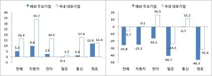 업종별 매출, 자동차·전자 ↑, 철강·정유 ↓