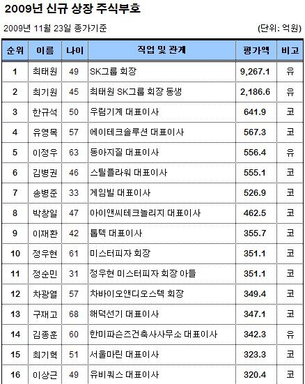 우림기계 한규석 대표, 신규상장으로 641억 돈방석