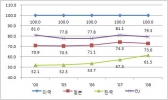 한국, 1차금속·조립금속 OECD 국가 중 4위