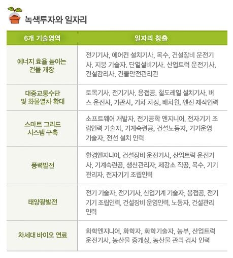 녹색산업, 기계 설비보다 인력 의존도 '높다'