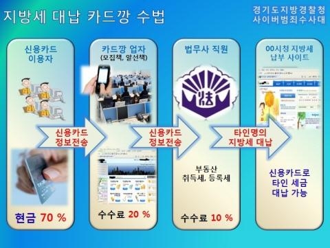 국세청과 카드사 따돌린'신종 세금 카드깡' 