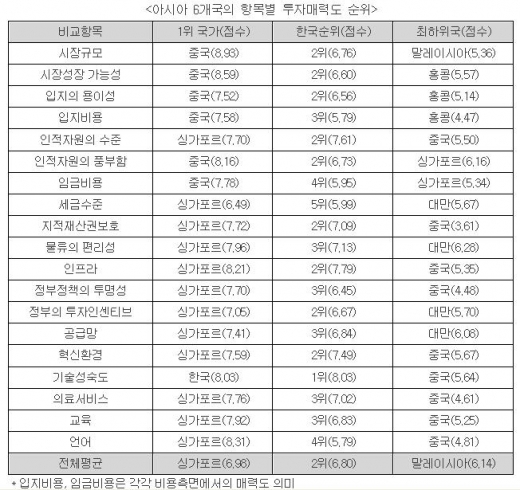 한국, '기술 성숙도' 1위 '투자 매력도' 2위 