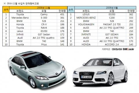 아우디 밀어낸 토요타, 일본차 전성시대 오나