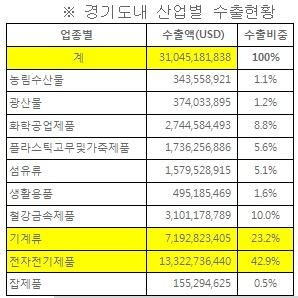 경기도, 기계·자동차 부품  전시회 지원