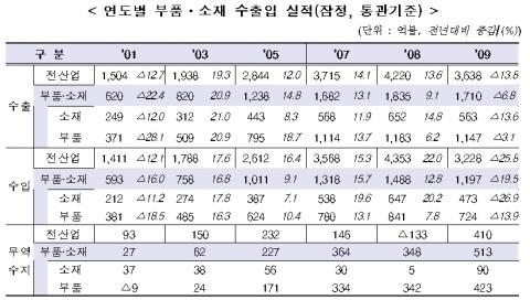 일반기계 부품 중국 투자 증가, 플랜트 발주 회복