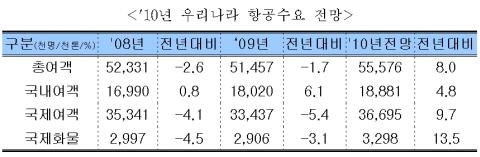 올해 항공산업 '경제위기' 이전 수준 회복