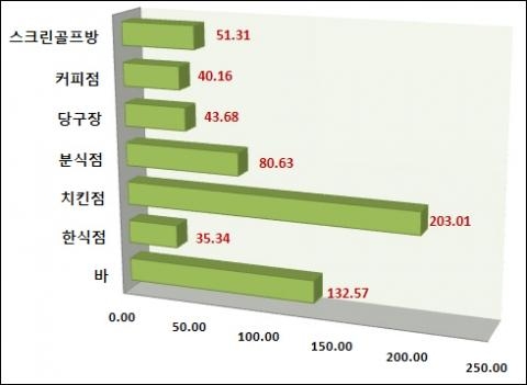 '점포시장, 불황탈출 조짐 보인다'