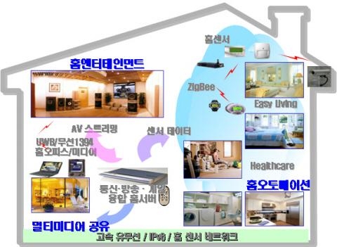 홈네트워크 산업 국가표준 마련된다