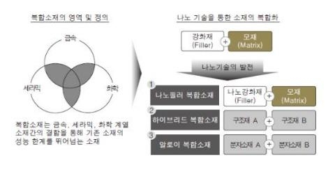 소재산업의 혁명 '복합소재'에 주목하라