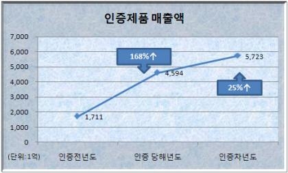 KAS제품인증 중소기업, 매출액 '상승' 효과