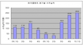 플랜트, 250억불 분기별 최대실적 달성