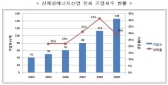 신재생에너지산업 전년보다 매출 100% ↑