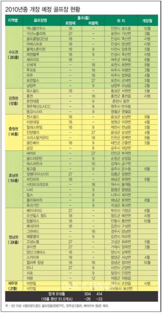 2010년 골프장 400개 시대를 전망한다