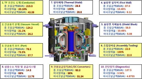 국내 핵융합 기술 활용 본격화