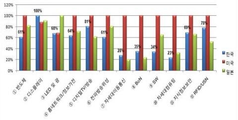 한국 IT 분야 기술경쟁력, 미국의 58% 수준