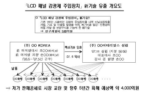 'LCD 패널 감광제' 산업기술 유출범 덜미