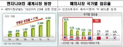 정부, 엔지니어링 관련 1조원 투자