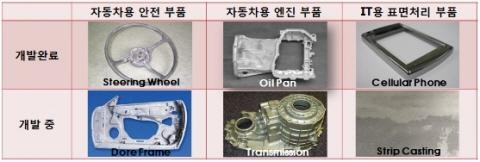 정부지원 대형기술, 282억원에 민간이전