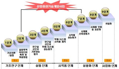 산업기술평가관리원, 정부예산 2조원 집행