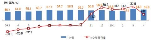 사상 최대 IT무역 수지 '흑자' 기록