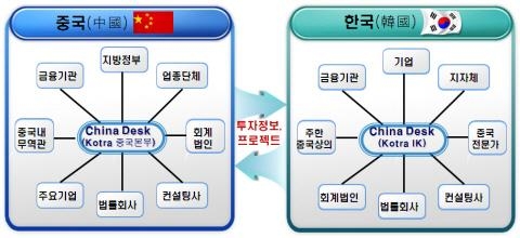 중국, '한국의 핵심투자국' 부상 전망