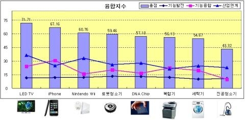 '제품 융합지수' 개발,  국내 경제 새로운 돌파구 될까