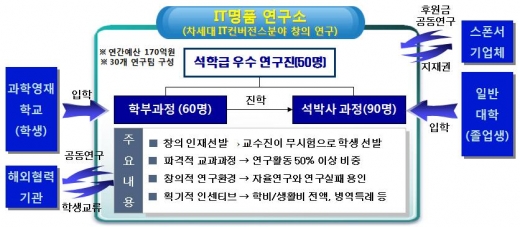 한국판 ‘MIT미디어랩’7~8월 결정