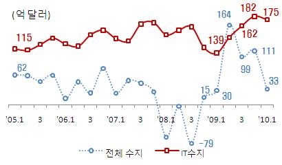IT GDP 20% 성장, 산업경쟁력 개선 가시화