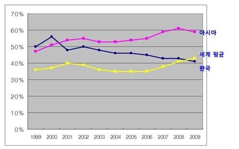 불법복제율, 세계평균 이하로 '처음' 떨어져