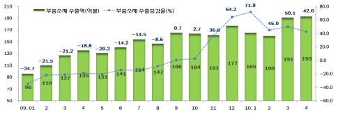 부품·소재 수출입 실적 월간 최고치 기록