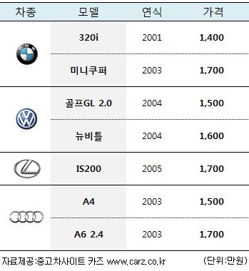 평범한 직장인이 아우디를 사는 방법 