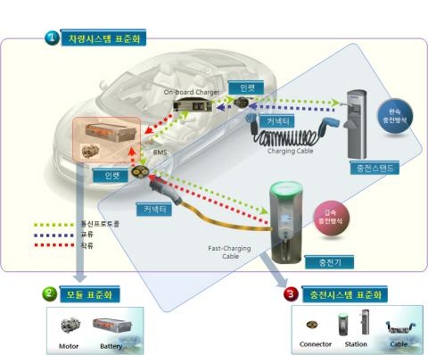 2011년 국내 전기자동차 상용화