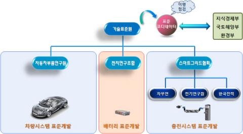2011년 국내 전기자동차 상용화