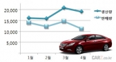 'YF소나타' 생산 줄고, 'NF소나타'는 늘고