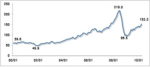 현대硏, ‘원자재가 상승 부작용 크다’ 