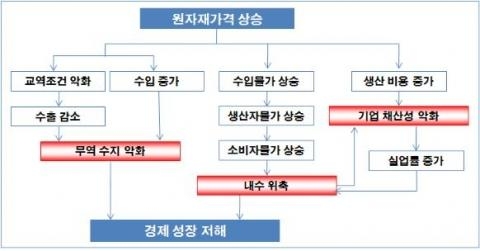 현대硏, ‘원자재가 상승 부작용 크다’ 