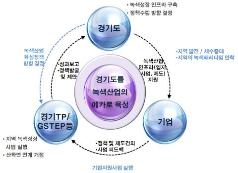 녹색인증 기업에 공장입지 지원